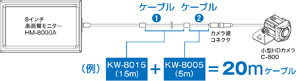 接続ケーブルは、つなぎ合わせて延長できます。