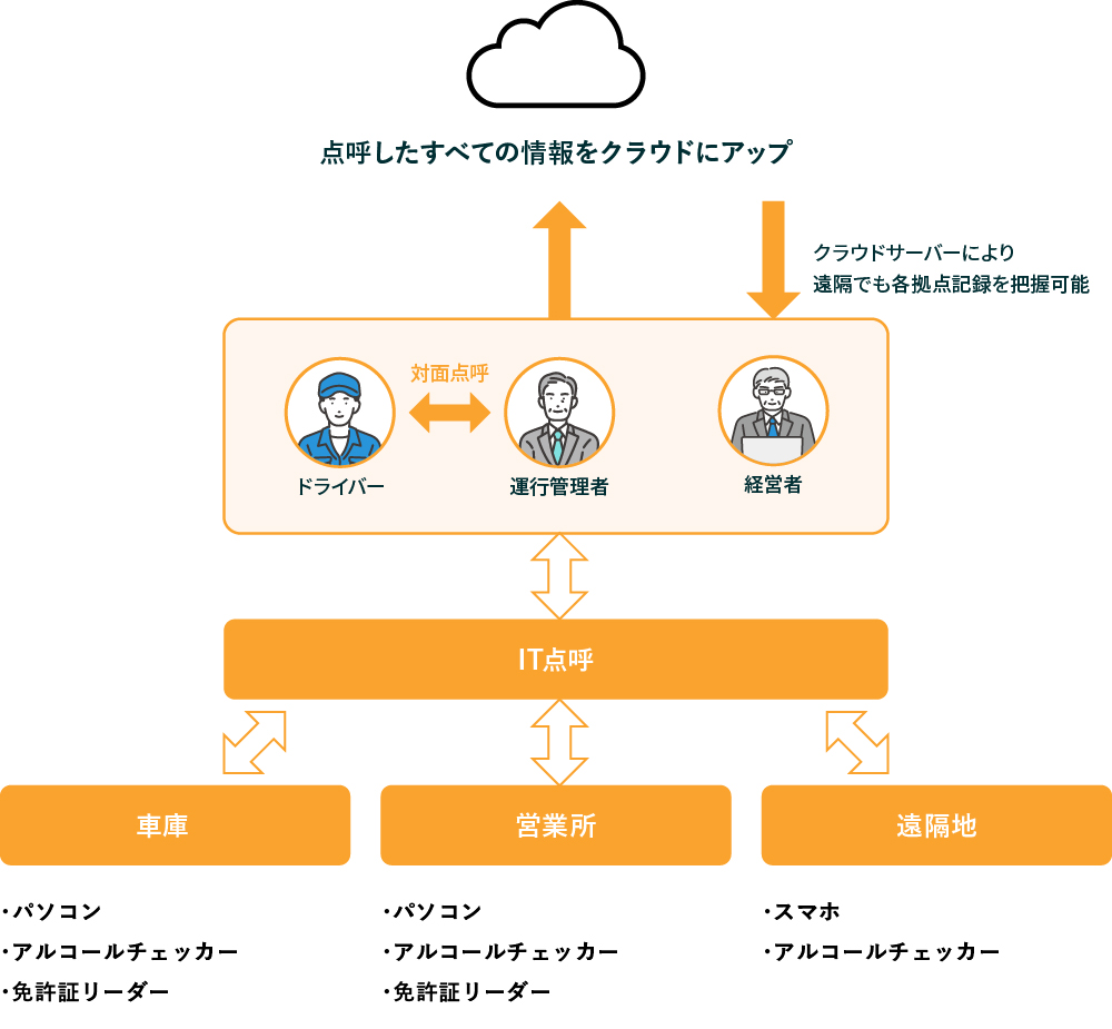 点呼業務の流れ 